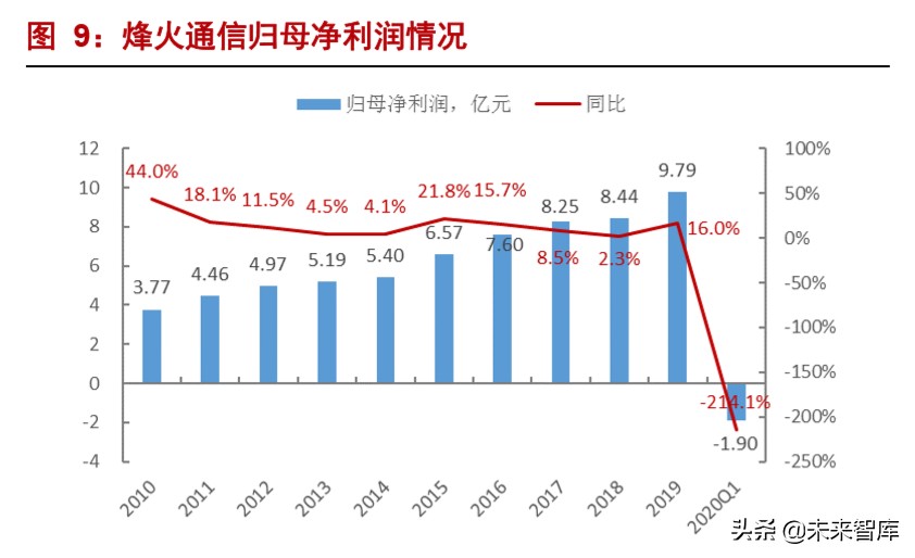 烽火通信深度解析：5G和ICT双引擎驱动增长