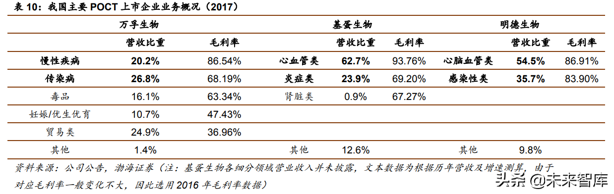 医疗检测行业研究：POCT行业专题报告