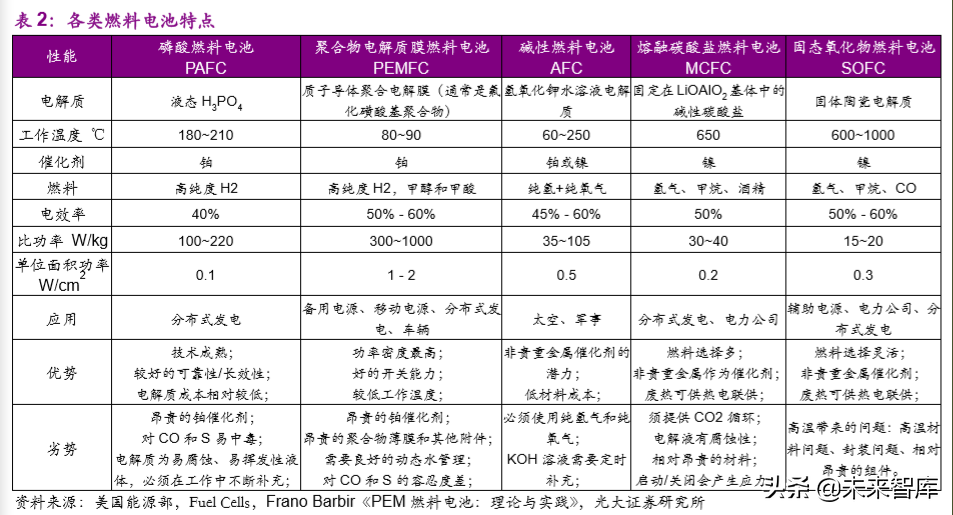 氢能与燃料电池产业前沿报告：产业链解析及产业应用分析