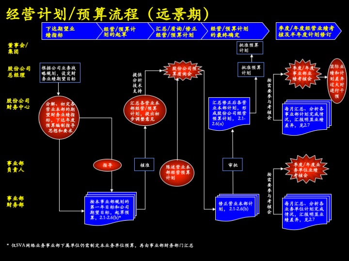 卓越管理工具：企业经营制胜的三大核心管理流程（100页PPT）