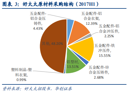 晾衣架行业深度研究报告：晾晒行业快速发展，智能晾衣机前景广阔