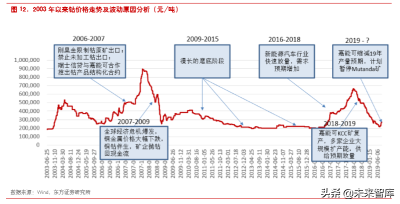 钴产业链深度解析：还原真实的钴供需