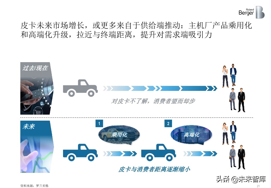 罗兰贝格中国皮卡市场发展趋势白皮书2020