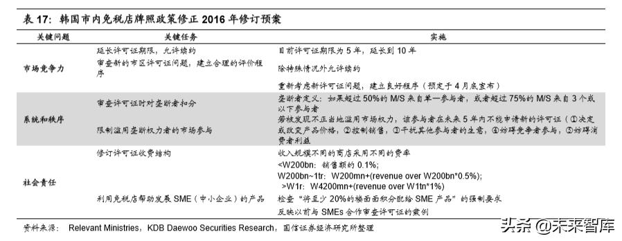 韩国市内免税行业40年启示录