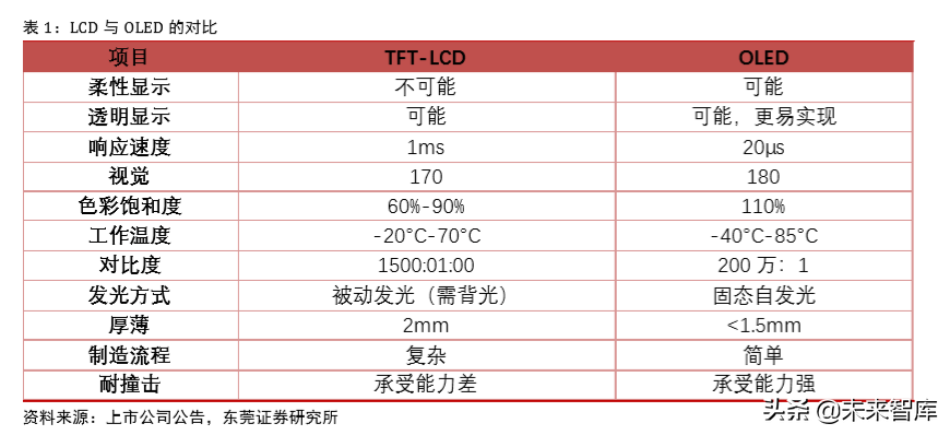 柔性OLED专题报告：乘OLED趋势东风，实现显示技术新变革