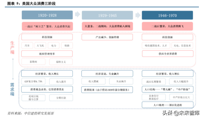 从美国消费史看中国消费市场的三大变迁