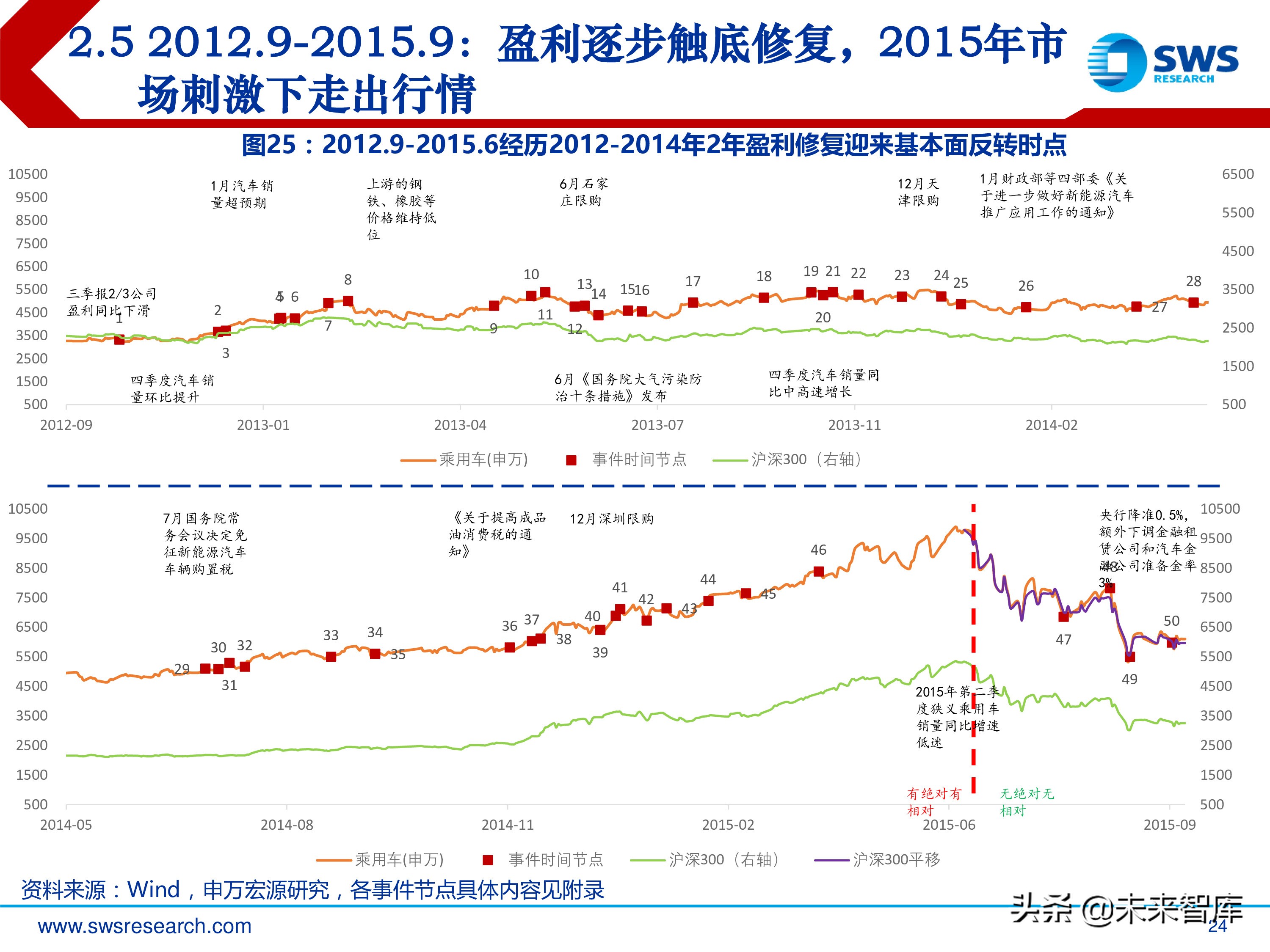 汽车行业投资行情复盘总结：周而复始，2019年新一轮起点