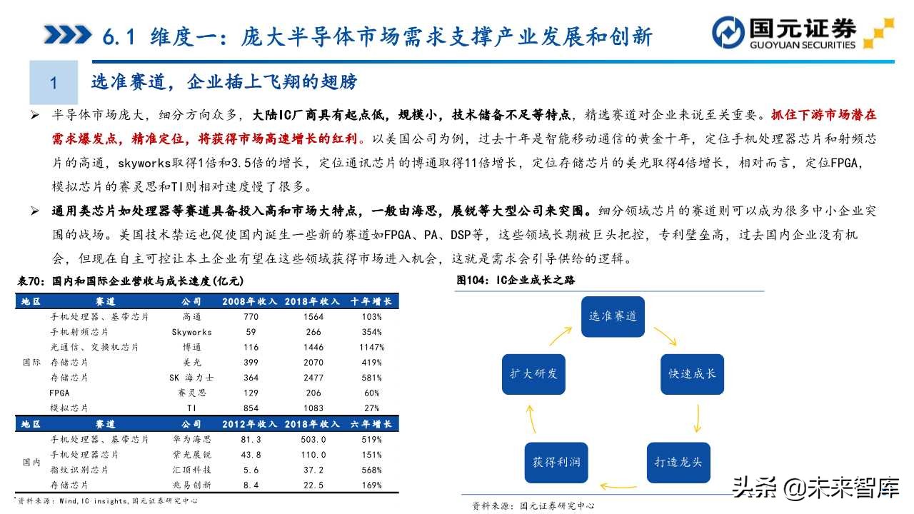半导体产业深度研究（107页）：政策支持、协同创新、重点突破