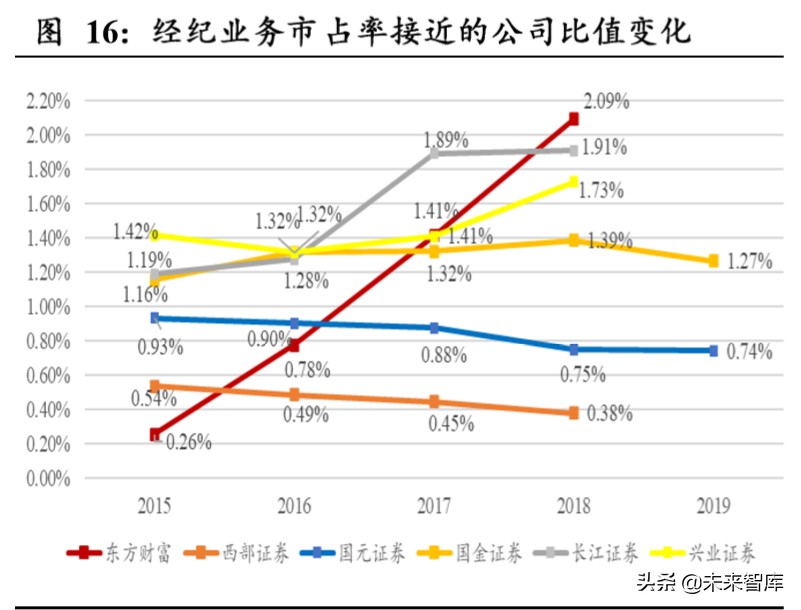 东方财富深度解析：上市十年，“中国嘉信”雏形初现