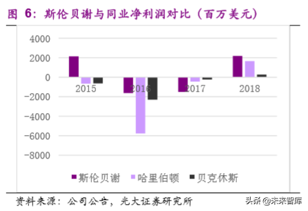 油服行业专题报告：油服标杆，斯伦贝谢稳坐龙头宝座