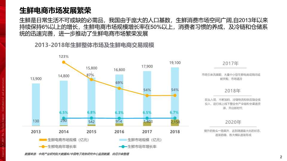 京东生鲜电商行业研究报告2019