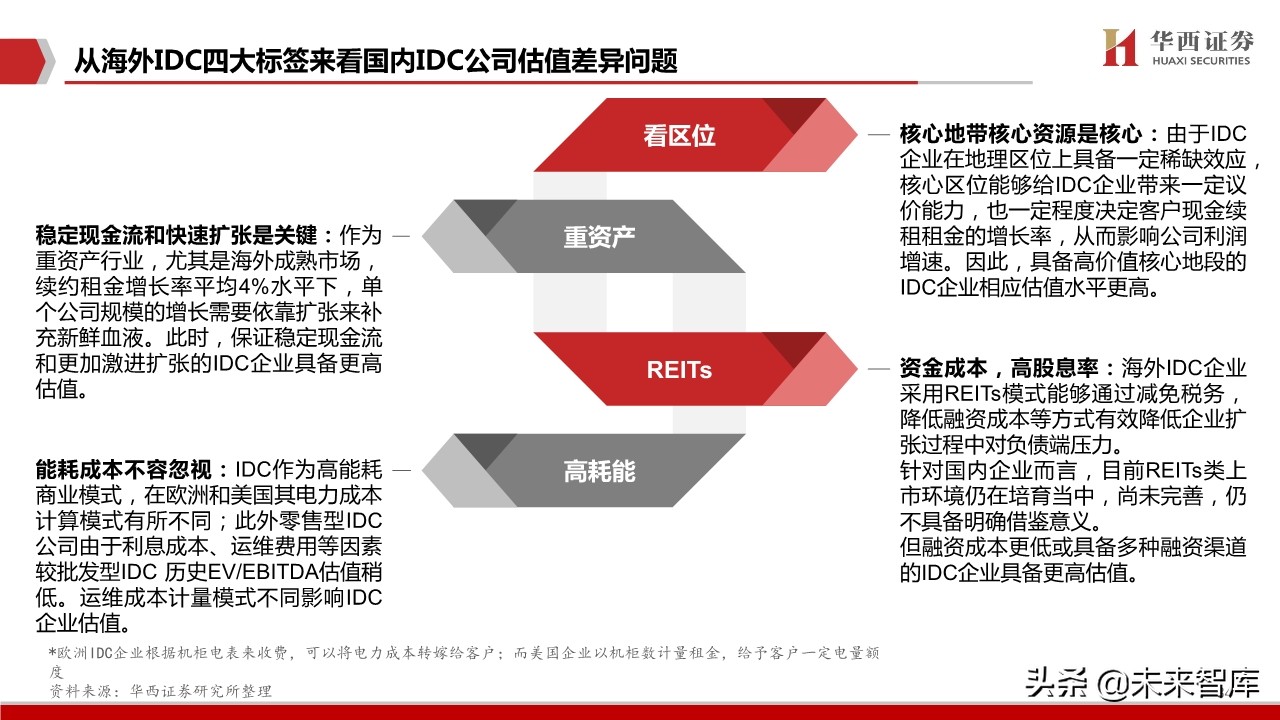 IDC行业深度报告：中美对比研究，哪些因素在影响IDC企业估值