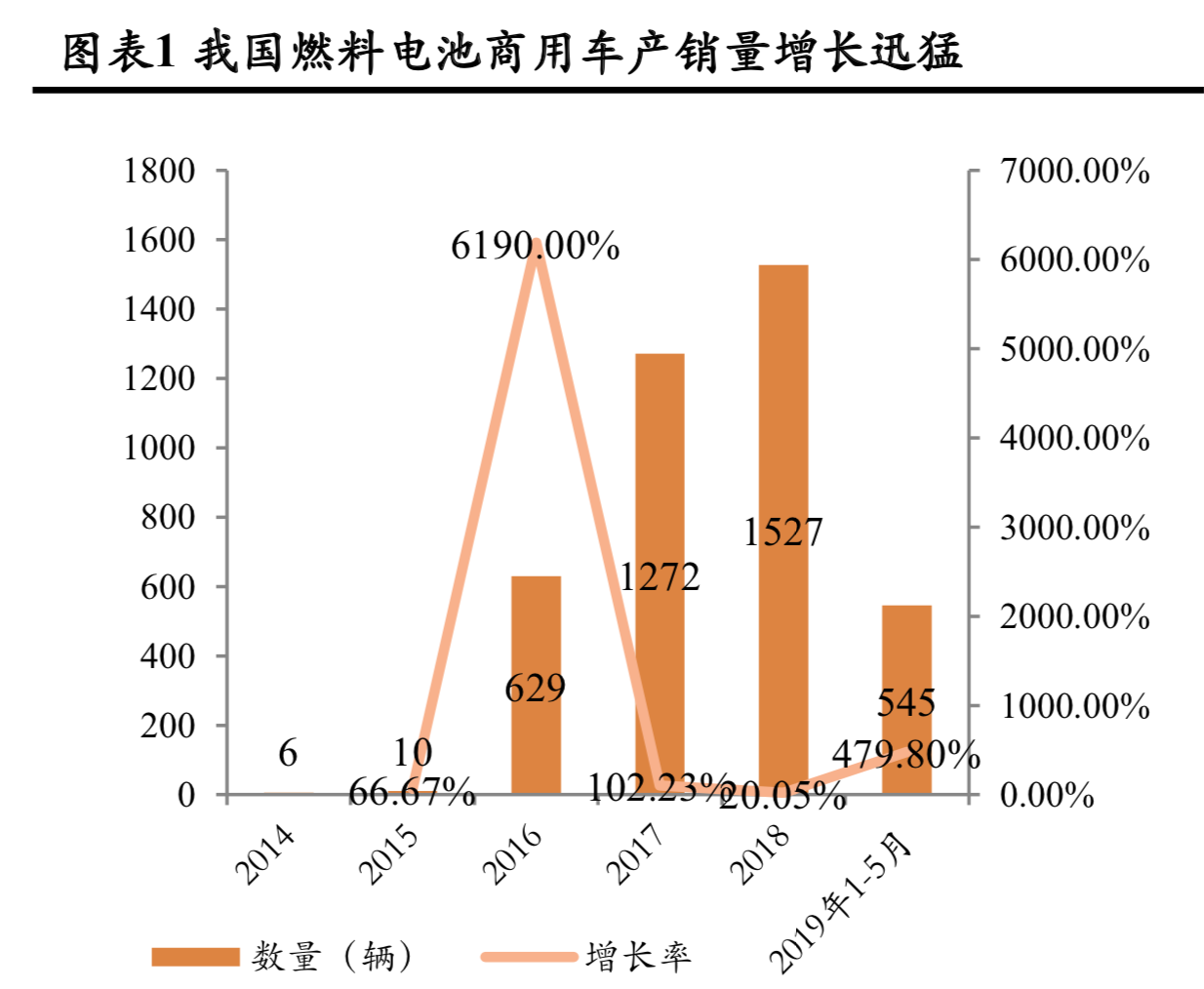 燃料电池行业2019年中分析报告