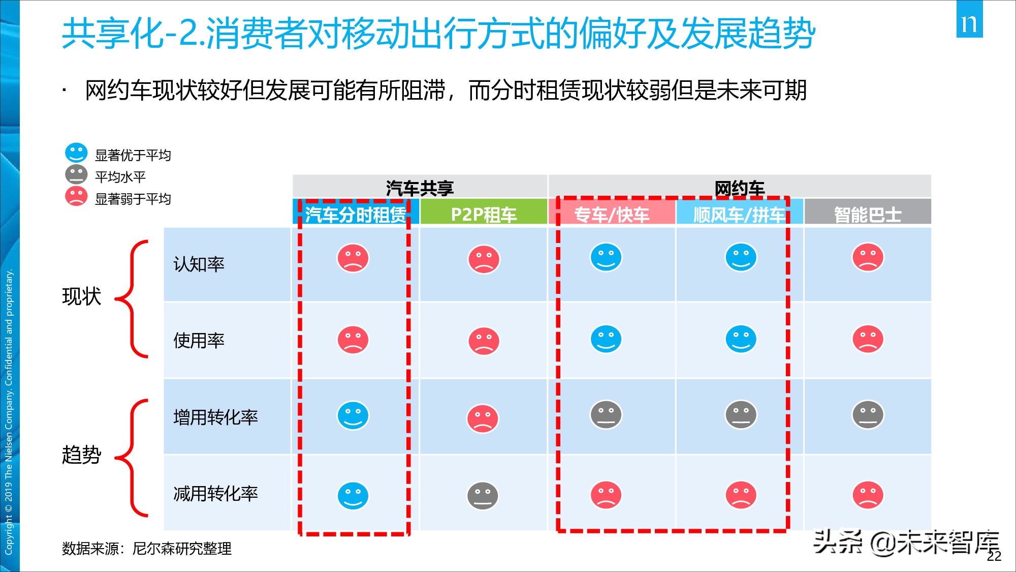 尼尔森中国移动出行市场现状及发展