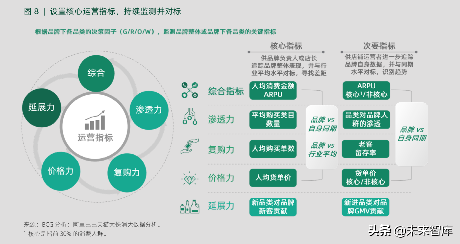 波士顿咨询快消品数字化品类增长模型和应用