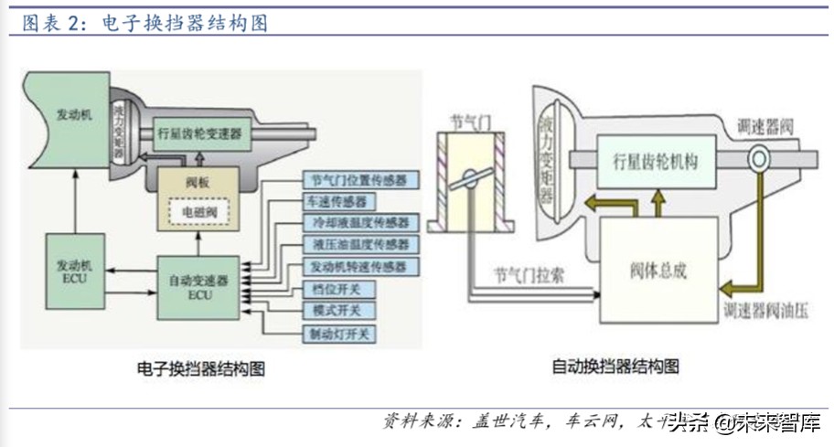 智能汽车专题报告：不可阻挡的电子挡浪潮
