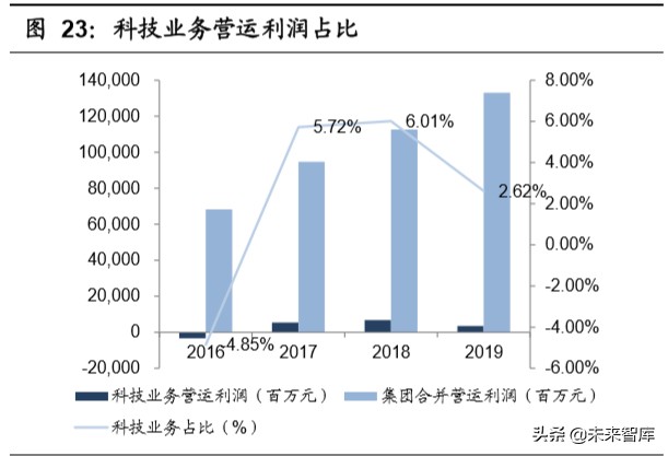 中国平安深度解析：“金融+科技”引领者
