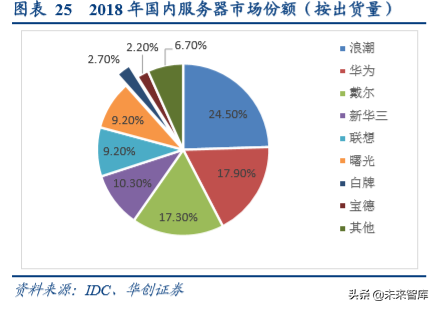 浪潮信息深度研究报告：浪潮四大关键问题