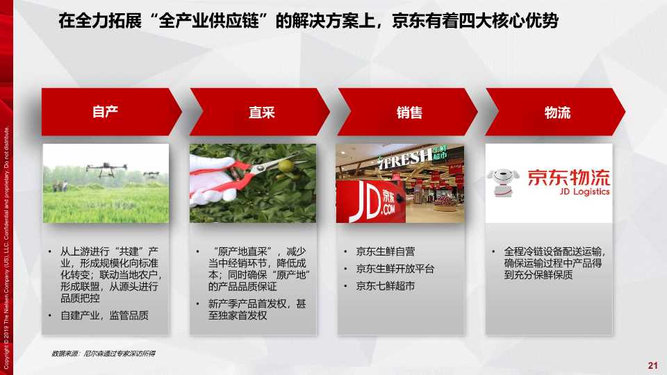 京东生鲜电商行业研究报告2019