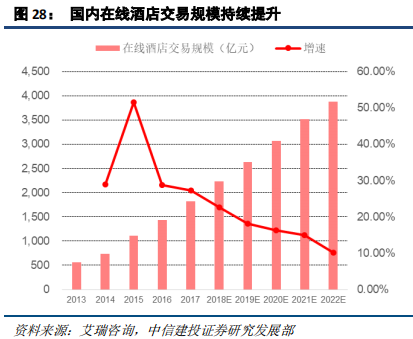 在线旅游（OTA）及旅游产业新模式深度研究
