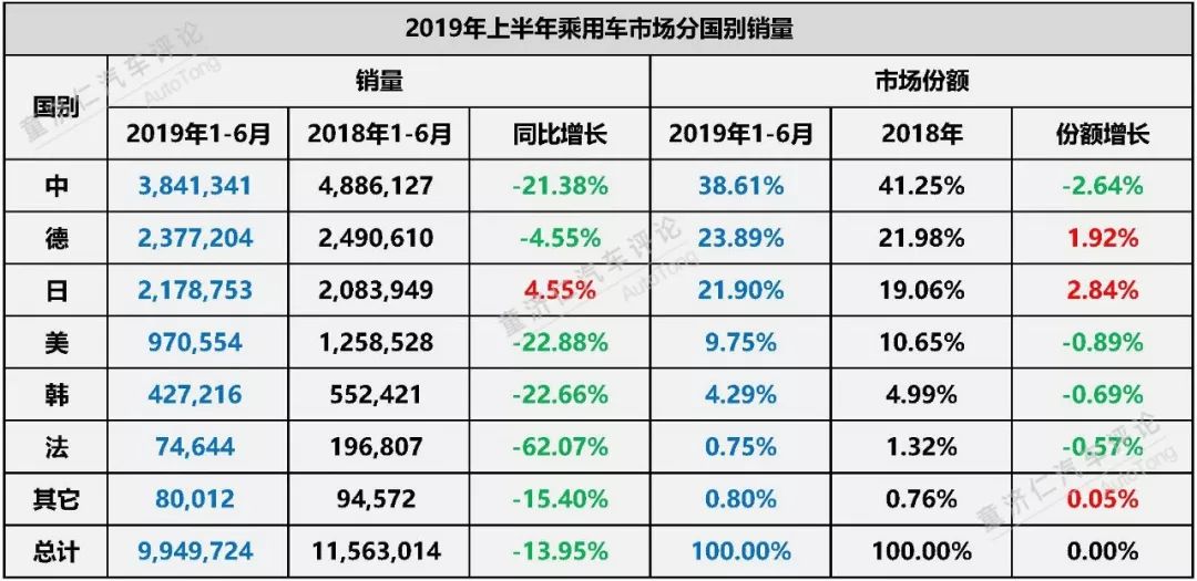 2019上半年车市解读：新车销量的下滑会引发什么变化？