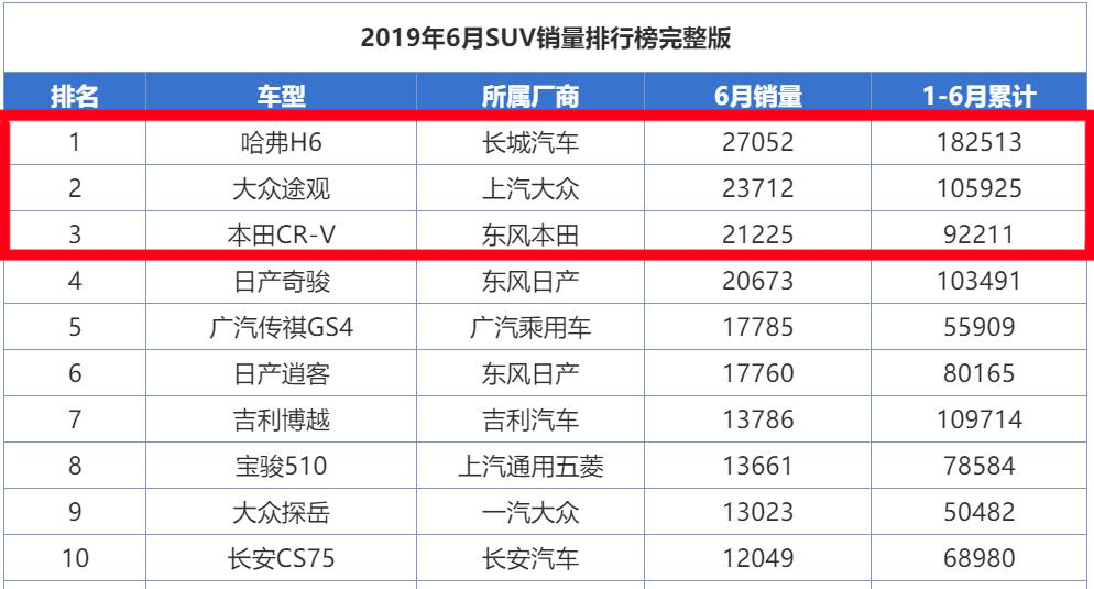 除了H6途观，这车就是6月SUV销量最佳，6个月卖9.2万台，不是丰田