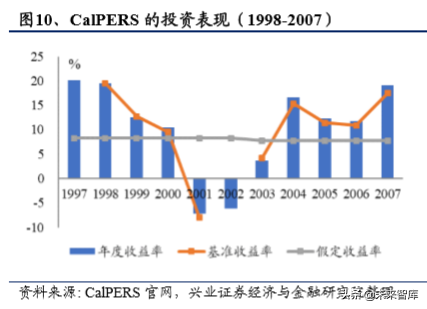 美国养老体系及养老资金投资研究（下篇）