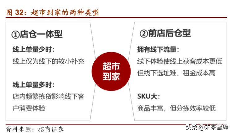 生鲜电商专题报告：叮咚买菜的卖菜经