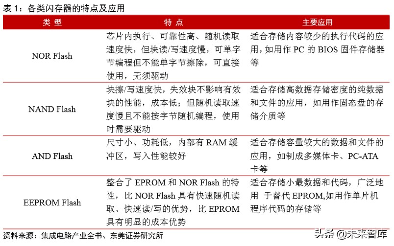 集成电路行业专题报告：3D-NAND国产替代渐行渐近