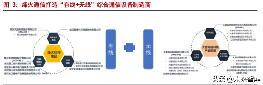 烽火通信深度解析：5G和ICT双引擎驱动增长