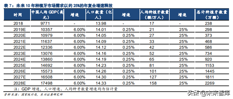 口腔医疗之种植牙行业专题报告：未来十年，十倍成长