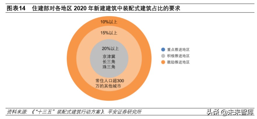 装配式建筑专题报告：技术与成本造价篇