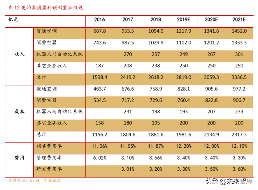 美的商业模式解析：一以贯之的强整合运营力成就美的