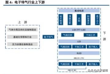 半导体产业链之电子特种气体行业深度研究