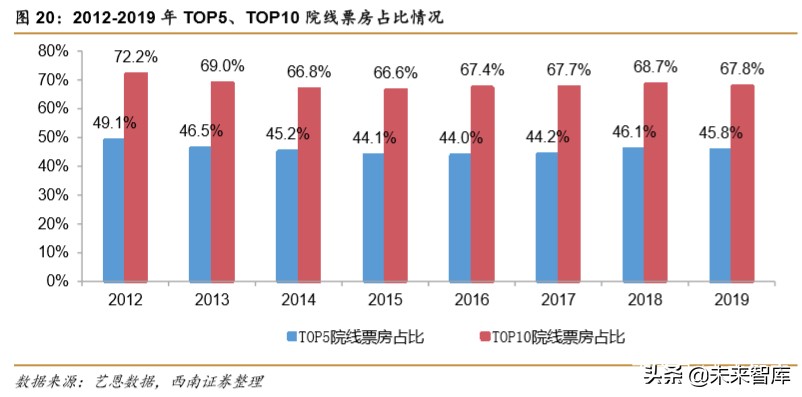 电影行业2019年回顾与2020年展望：疫情下的电影行业