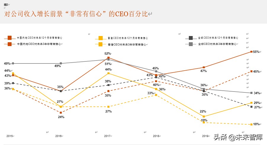 普华永道驾驭不确定的全球形势：第23期全球CEO调研
