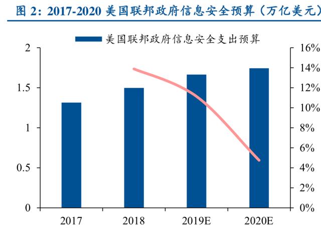 信息安全行业深度研究：严合规+新技术双轮驱动