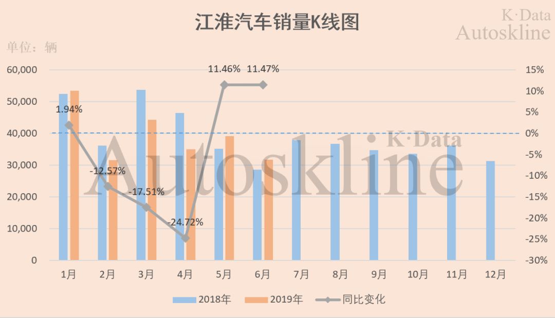 江淮汽车：“以次充好”被责罚，商乘并举半年销量均下滑