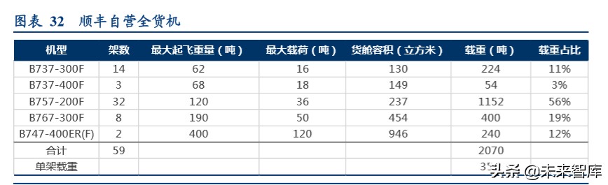 顺丰控股专项报告：从不同参与者角色看我国航空货运市场