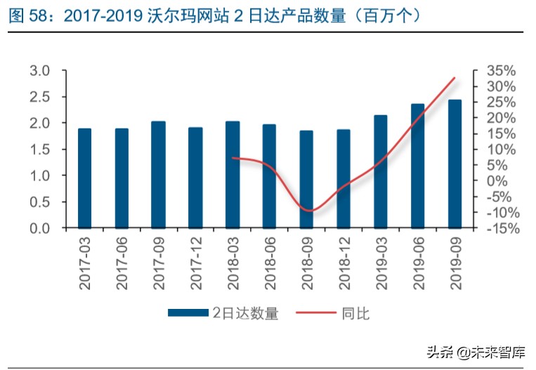 电商龙头案例分析：亚马逊的护城河