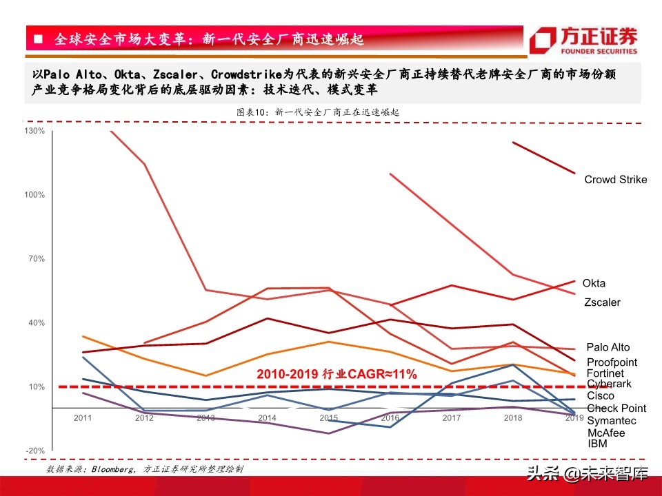 网络安全研究框架：驱动因素、竞争格局、未来趋势