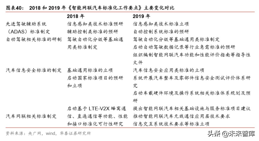 智能网联汽车行业专题报告：科技风口，智能网联