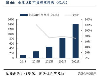 5G助力VR/AR崛起，产业链相关机遇分析（80页）