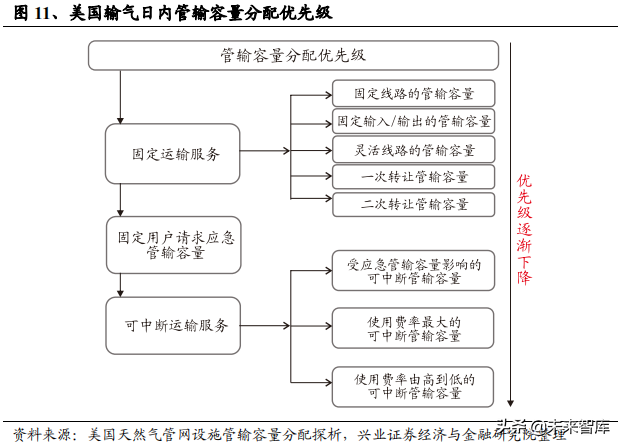 油气管网专题报告：从海外模式看燃气价改方向