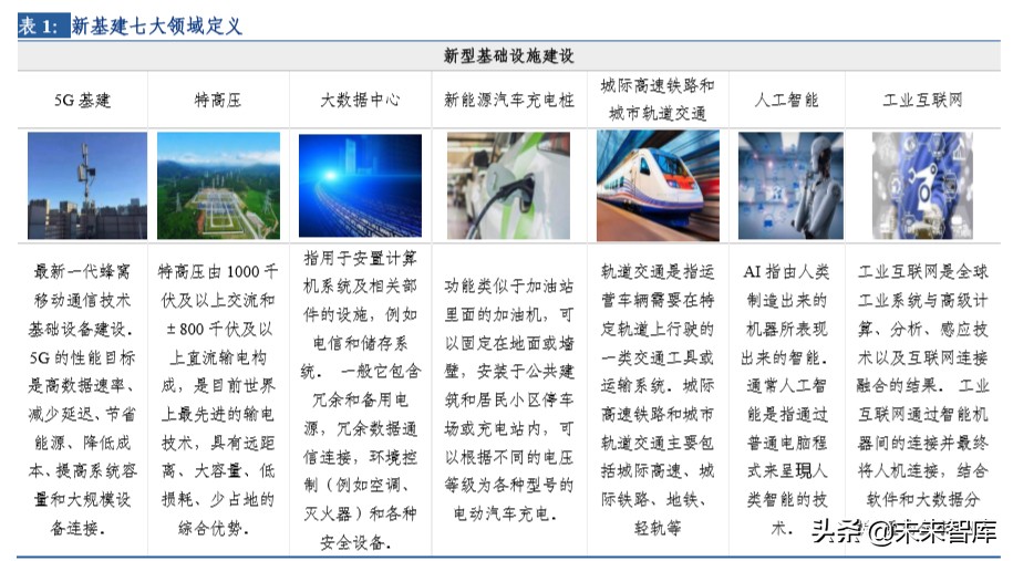 建筑行业专题报告：新基建加速发展对建筑行业影响分析