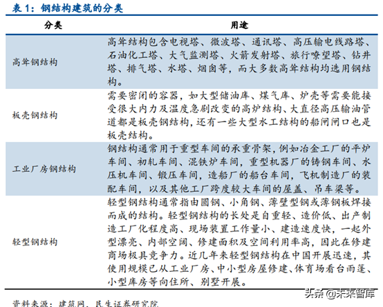 钢结构行业深度研究报告