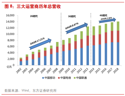 深度剖析中国电信运营商的前世、今生与未来