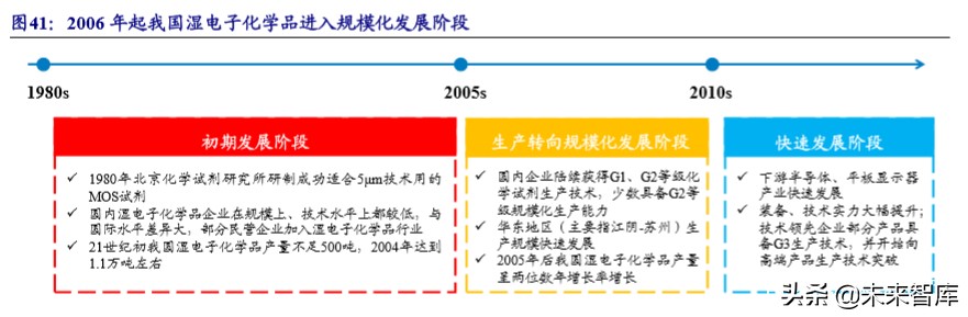 新材料专题报告之湿电子化学品行业深度研究