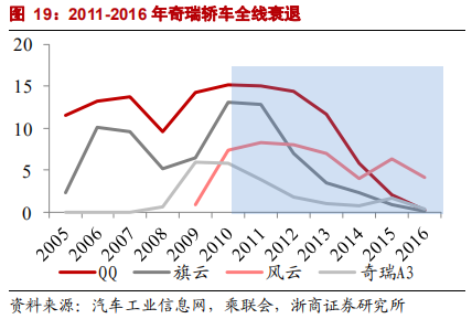 乘用車比較研究報告：自主SUV和轎車，命運幾何？