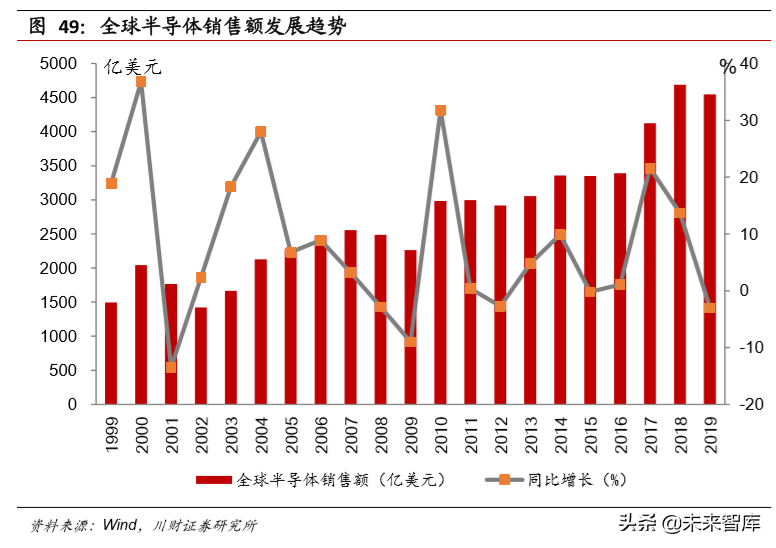 电子行业年度回顾与展望：5G产业链，半导体